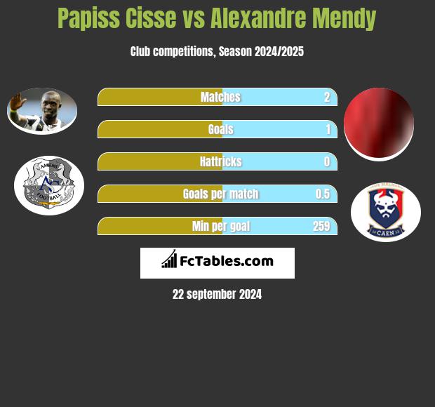 Papiss Cisse vs Alexandre Mendy h2h player stats