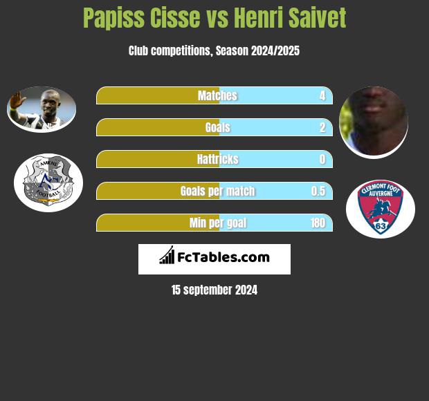 Papiss Cisse vs Henri Saivet h2h player stats