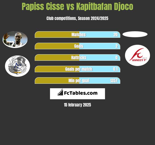 Papiss Cisse vs Kapitbafan Djoco h2h player stats