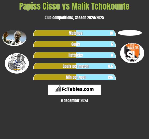 Papiss Cisse vs Malik Tchokounte h2h player stats