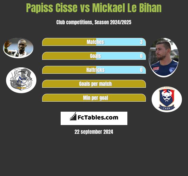 Papiss Cisse vs Mickael Le Bihan h2h player stats