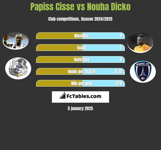 Papiss Cisse vs Nouha Dicko h2h player stats