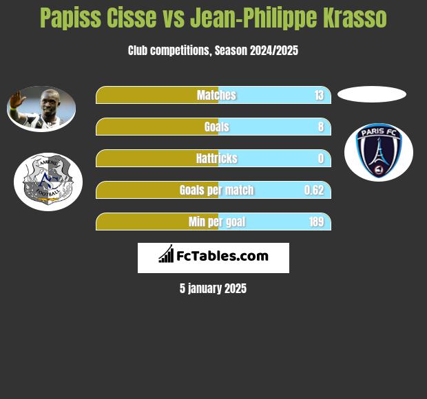 Papiss Cisse vs Jean-Philippe Krasso h2h player stats