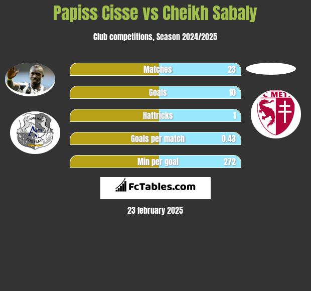 Papiss Cisse vs Cheikh Sabaly h2h player stats