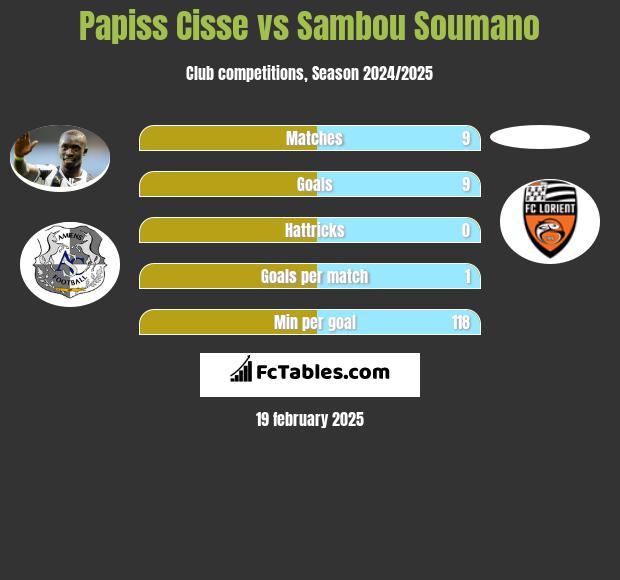 Papiss Cisse vs Sambou Soumano h2h player stats