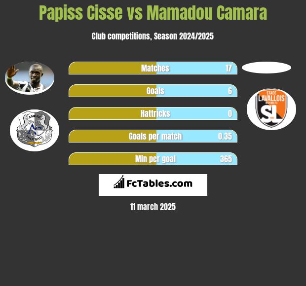 Papiss Cisse vs Mamadou Camara h2h player stats