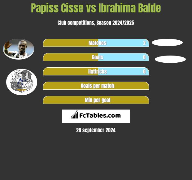 Papiss Cisse vs Ibrahima Balde h2h player stats