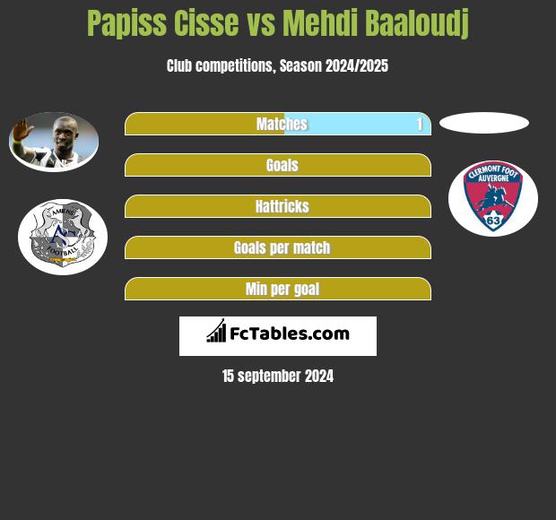 Papiss Cisse vs Mehdi Baaloudj h2h player stats