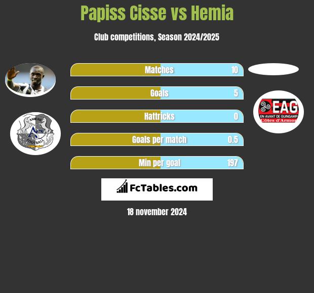 Papiss Cisse vs Hemia h2h player stats