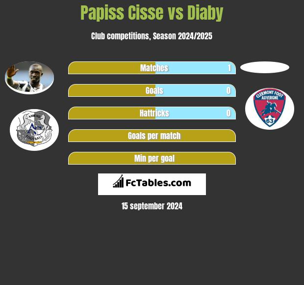 Papiss Cisse vs Diaby h2h player stats