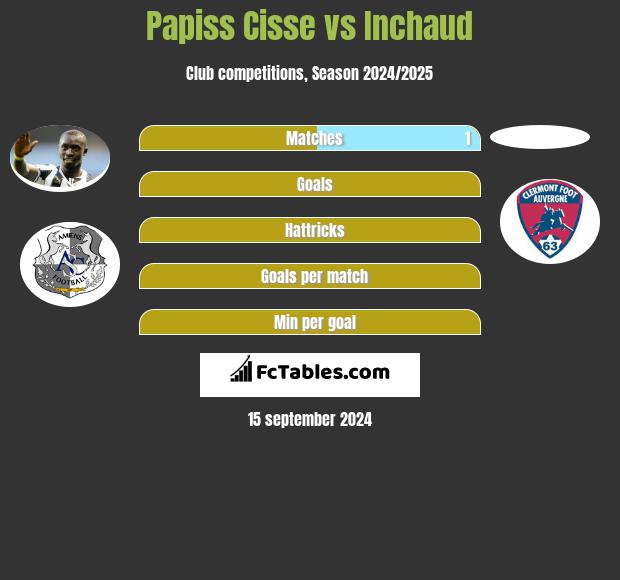 Papiss Cisse vs Inchaud h2h player stats