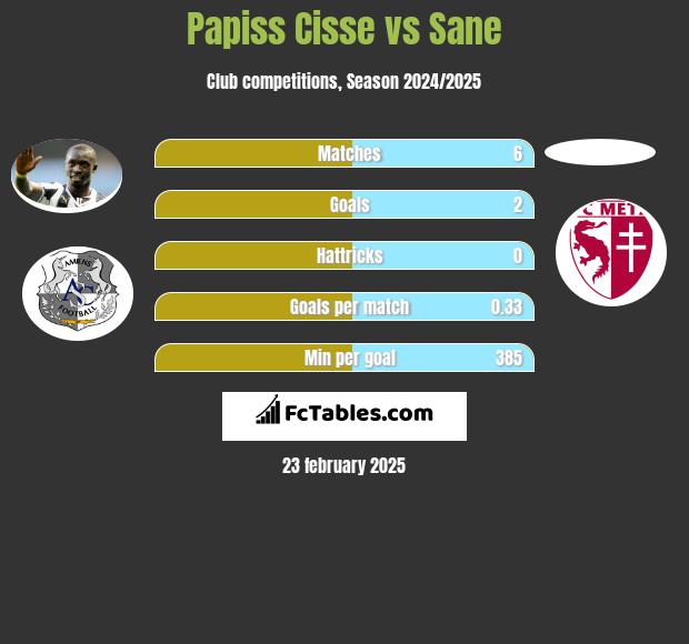 Papiss Cisse vs Sane h2h player stats