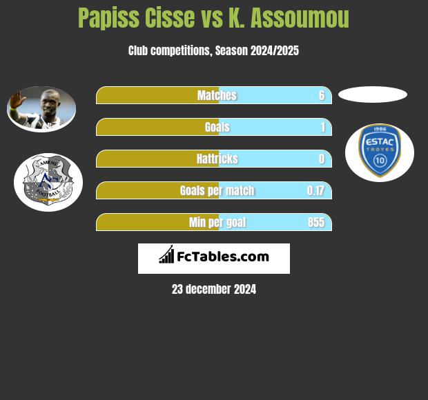 Papiss Cisse vs K. Assoumou h2h player stats