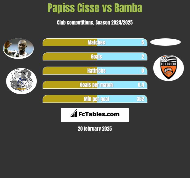 Papiss Cisse vs Bamba h2h player stats