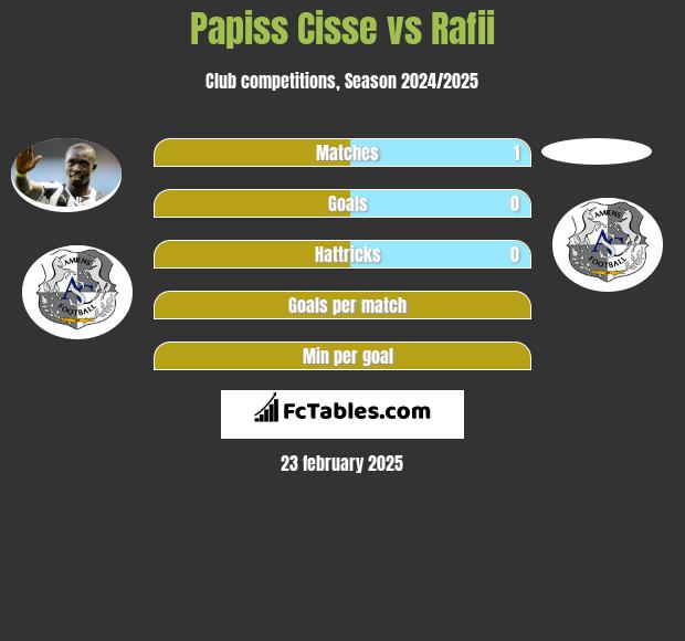 Papiss Cisse vs Rafii h2h player stats