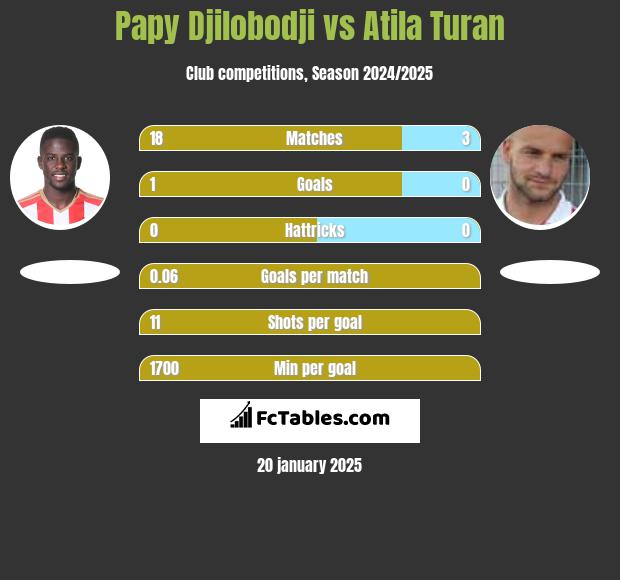 Papy Djilobodji vs Atila Turan h2h player stats