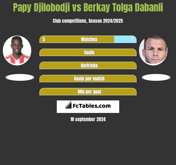 Papy Djilobodji vs Berkay Tolga Dabanli h2h player stats