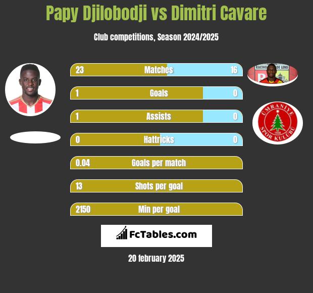 Papy Djilobodji vs Dimitri Cavare h2h player stats