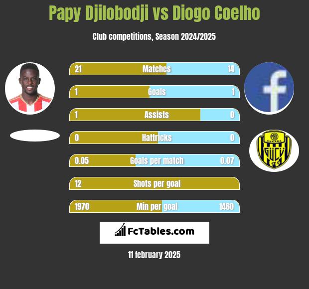 Papy Djilobodji vs Diogo Coelho h2h player stats