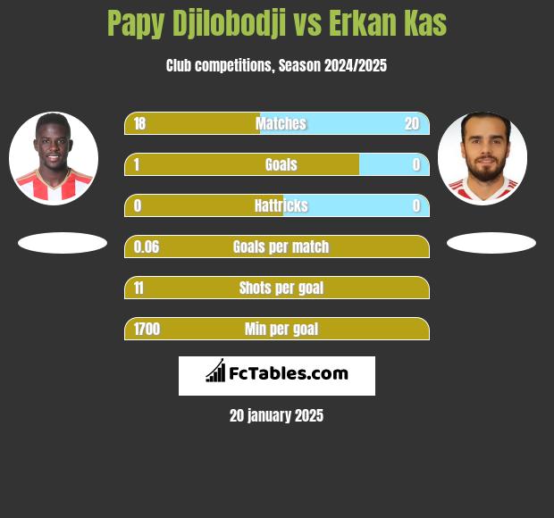 Papy Djilobodji vs Erkan Kas h2h player stats