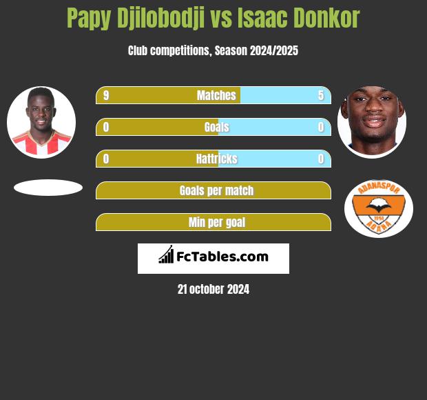 Papy Djilobodji vs Isaac Donkor h2h player stats