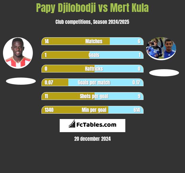 Papy Djilobodji vs Mert Kula h2h player stats