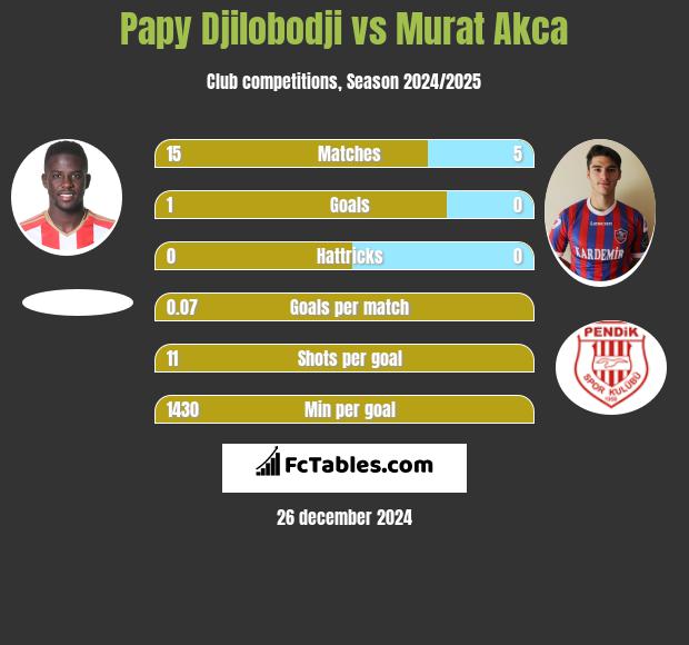 Papy Djilobodji vs Murat Akca h2h player stats