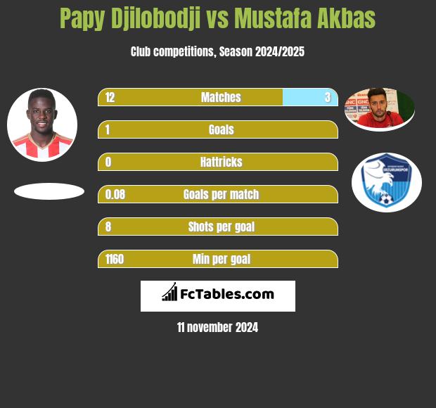 Papy Djilobodji vs Mustafa Akbas h2h player stats