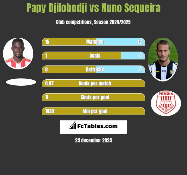 Papy Djilobodji vs Nuno Sequeira h2h player stats