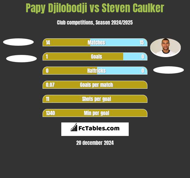 Papy Djilobodji vs Steven Caulker h2h player stats