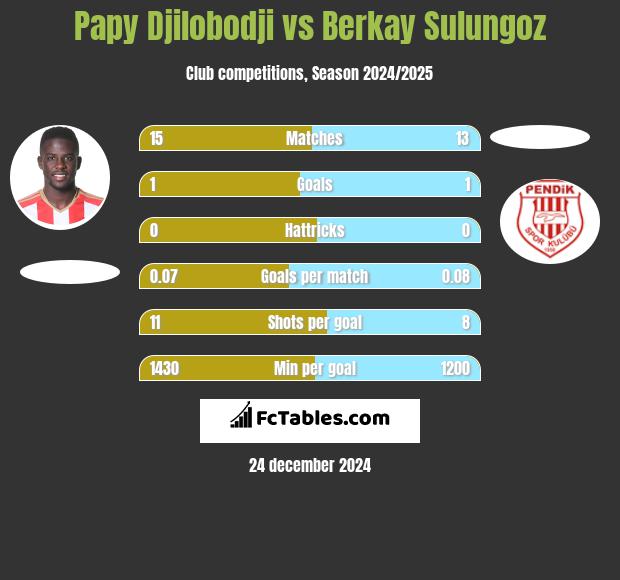 Papy Djilobodji vs Berkay Sulungoz h2h player stats