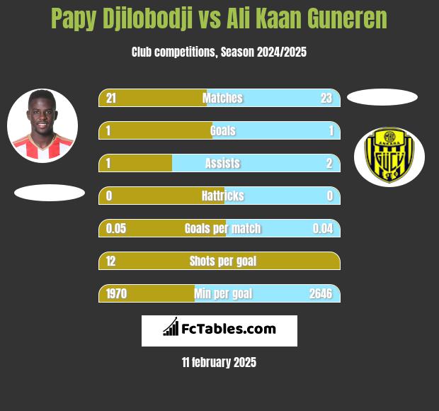 Papy Djilobodji vs Ali Kaan Guneren h2h player stats