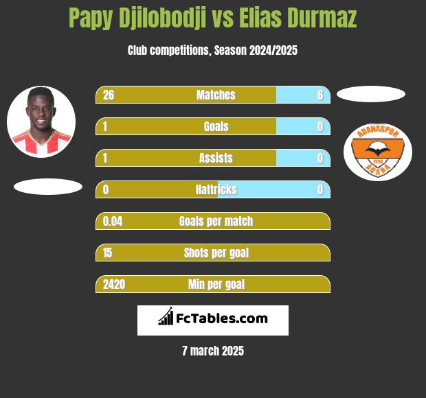 Papy Djilobodji vs Elias Durmaz h2h player stats