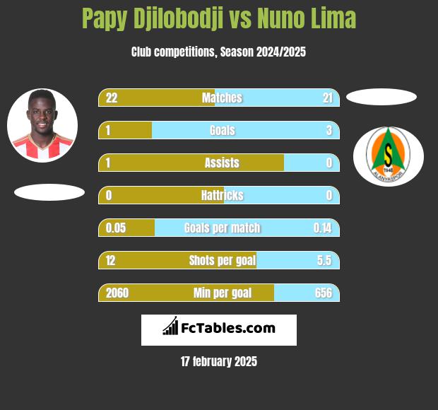 Papy Djilobodji vs Nuno Lima h2h player stats