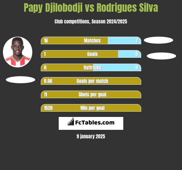 Papy Djilobodji vs Rodrigues Silva h2h player stats