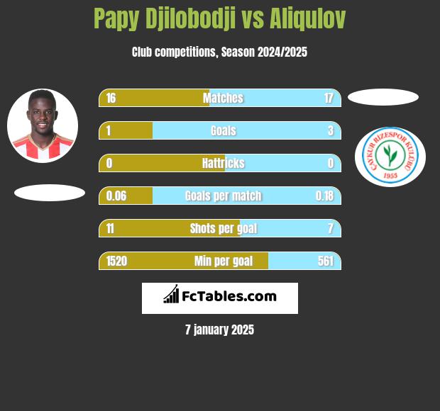 Papy Djilobodji vs Aliqulov h2h player stats