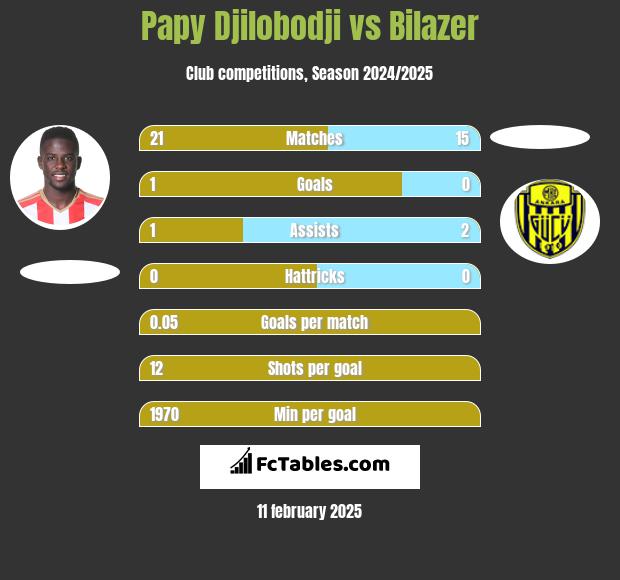 Papy Djilobodji vs Bilazer h2h player stats