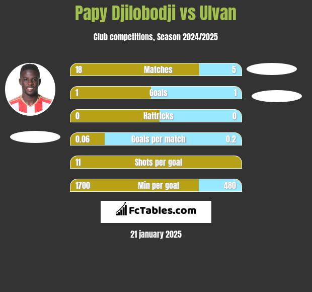 Papy Djilobodji vs Ulvan h2h player stats