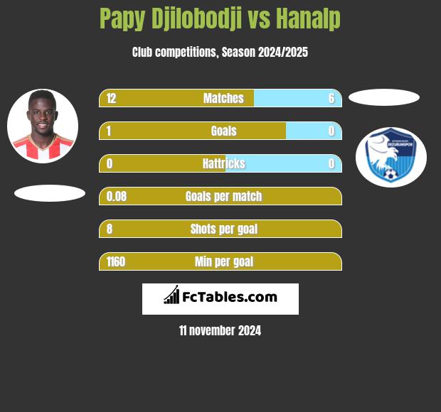 Papy Djilobodji vs Hanalp h2h player stats