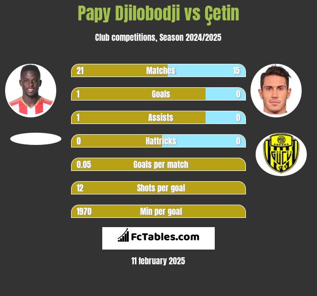 Papy Djilobodji vs Çetin h2h player stats