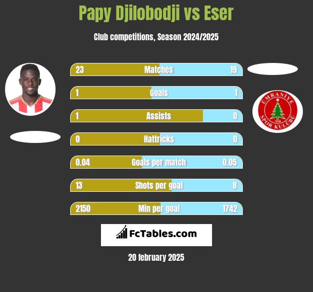 Papy Djilobodji vs Eser h2h player stats