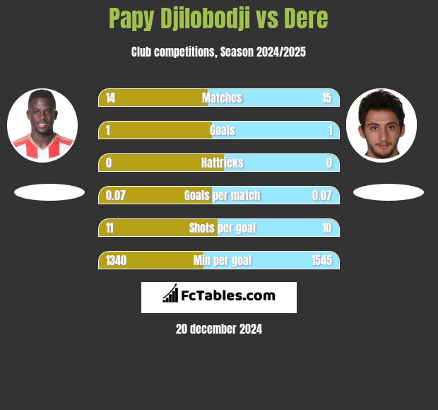 Papy Djilobodji vs Dere h2h player stats