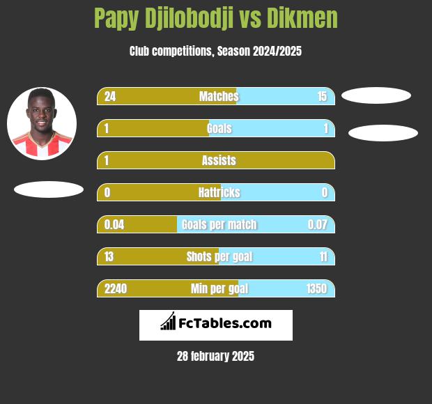 Papy Djilobodji vs Dikmen h2h player stats