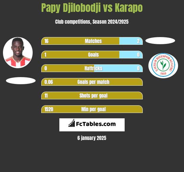 Papy Djilobodji vs Karapo h2h player stats