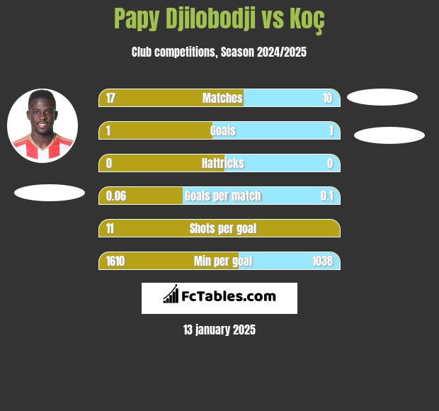 Papy Djilobodji vs Koç h2h player stats