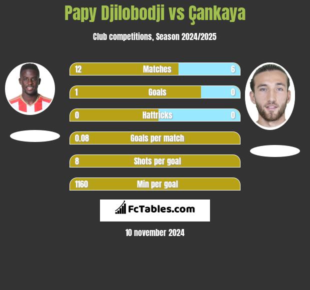 Papy Djilobodji vs Çankaya h2h player stats