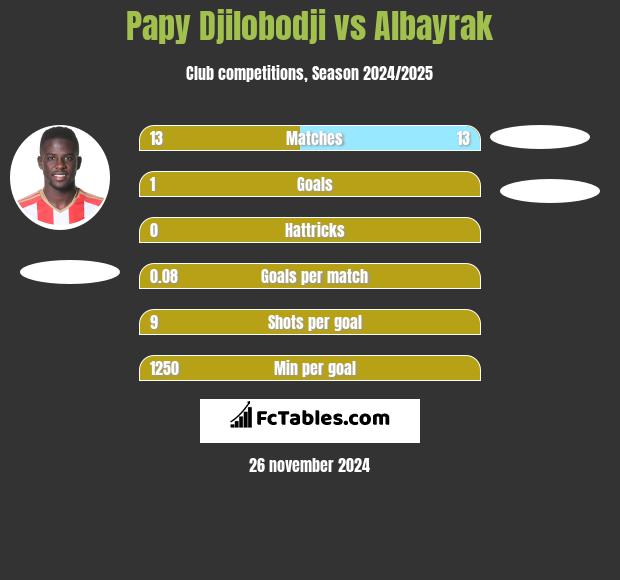 Papy Djilobodji vs Albayrak h2h player stats