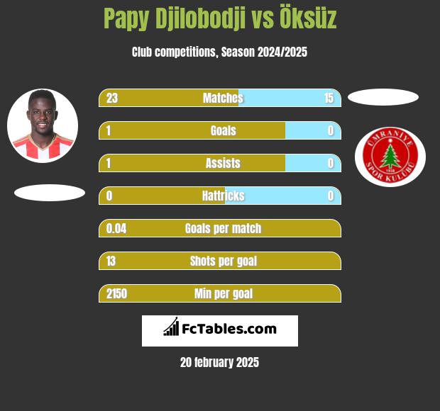 Papy Djilobodji vs Öksüz h2h player stats