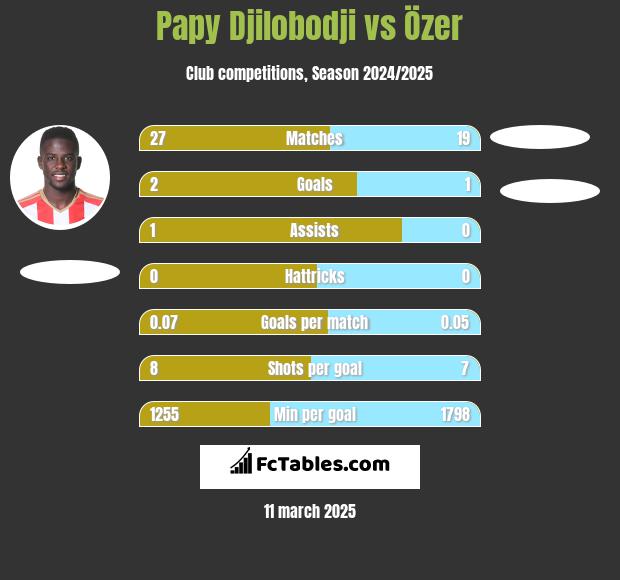 Papy Djilobodji vs Özer h2h player stats