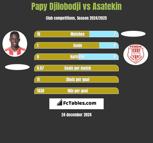 Papy Djilobodji vs Asatekin h2h player stats